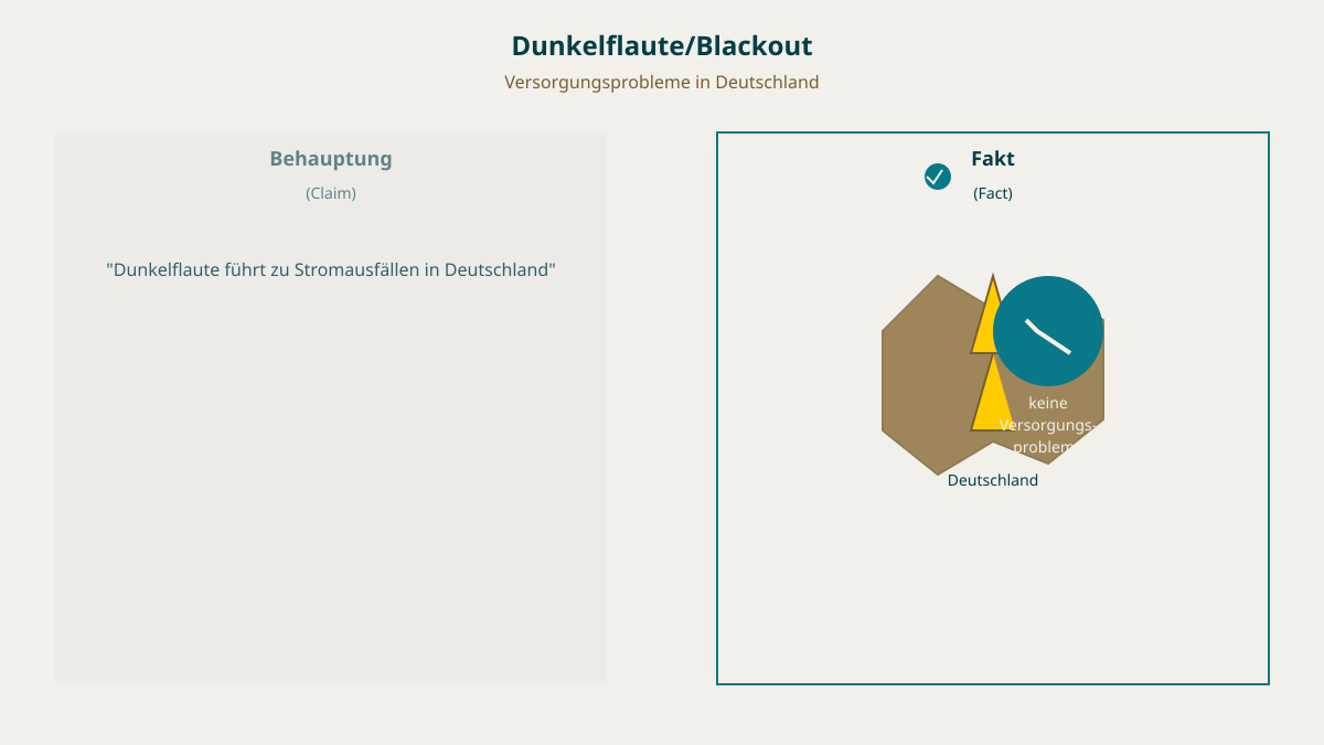 Behauptung: Dunkelflaute führt zu Stromausfällen. Fakt: keine Versorgungsprobleme in Deutschland