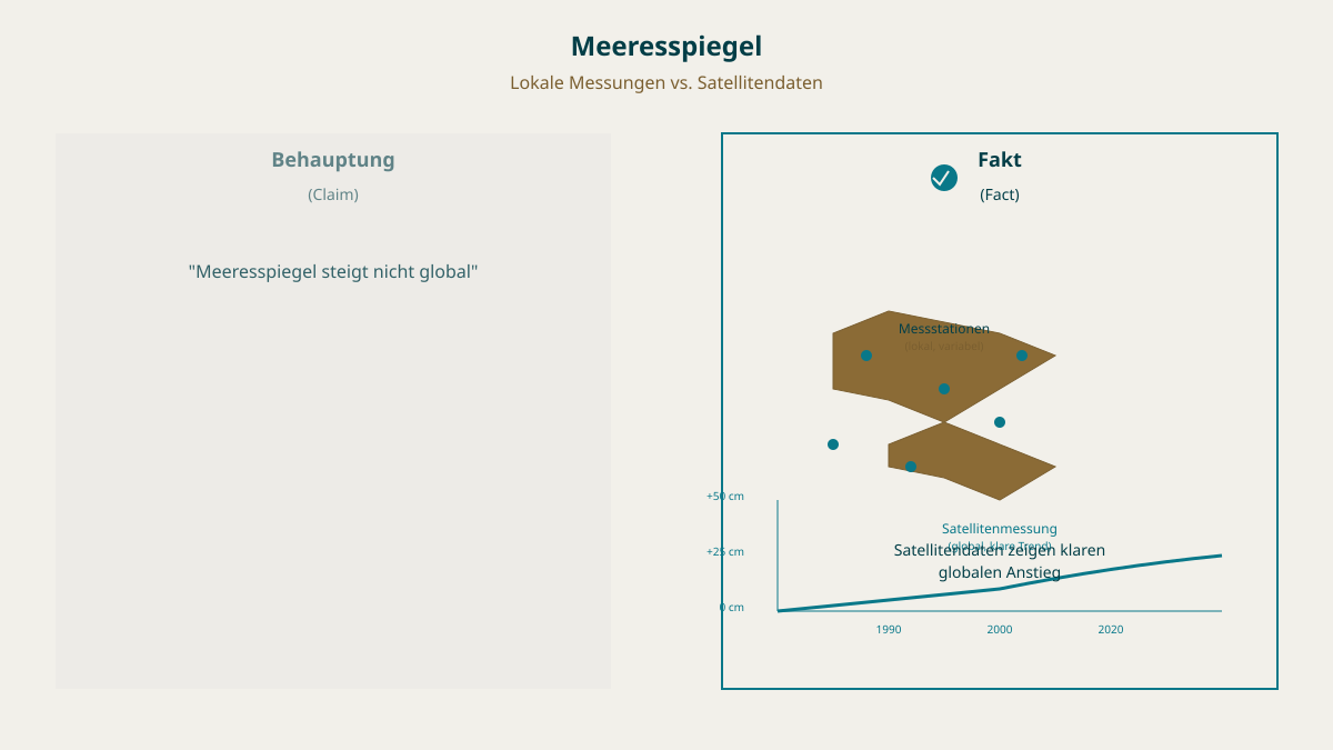 Behauptung: keine Beschleunigung des Meeresspiegelanstiegs. Fakt: NASA/NOAA-Satellitendaten zeigen klare Beschleunigung
