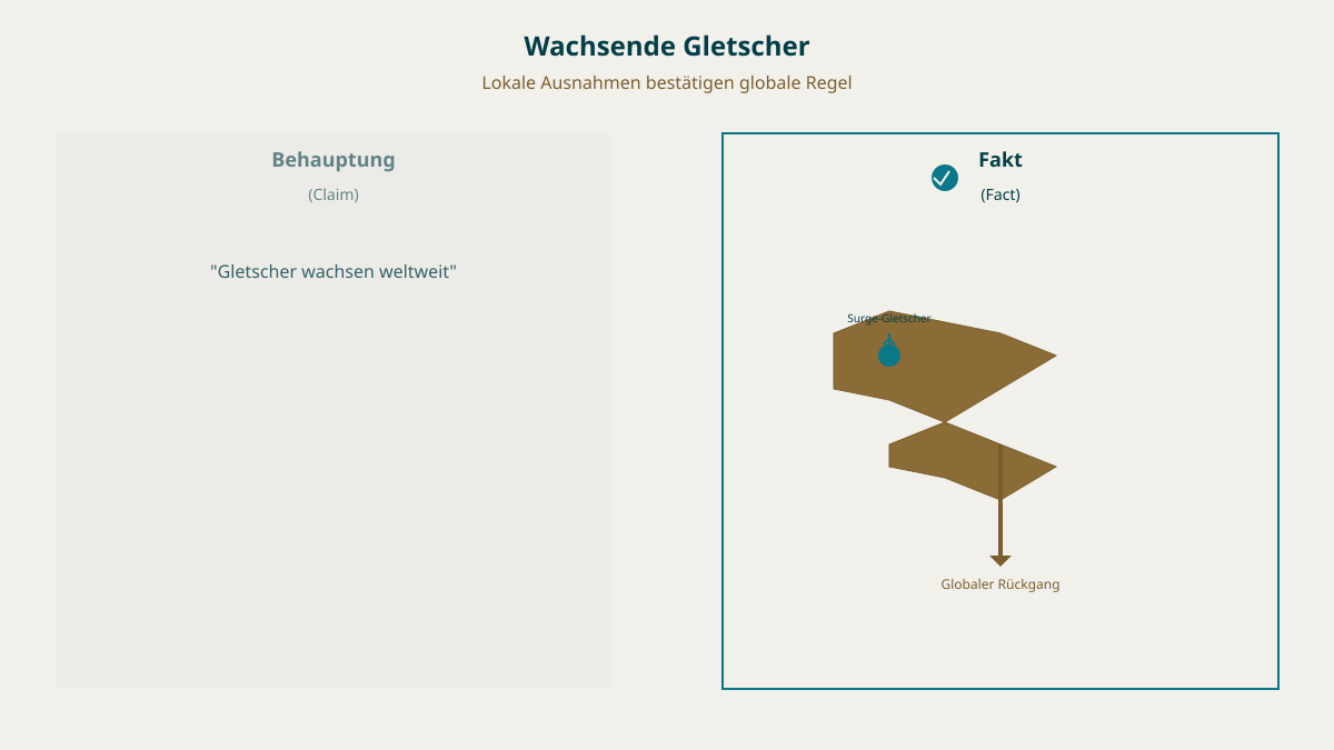 Behauptung: 3100 wachsende Gletscher widerlegen die Erwärmung. Fakt: lokale Ausnahmen, globaler Trend negativ